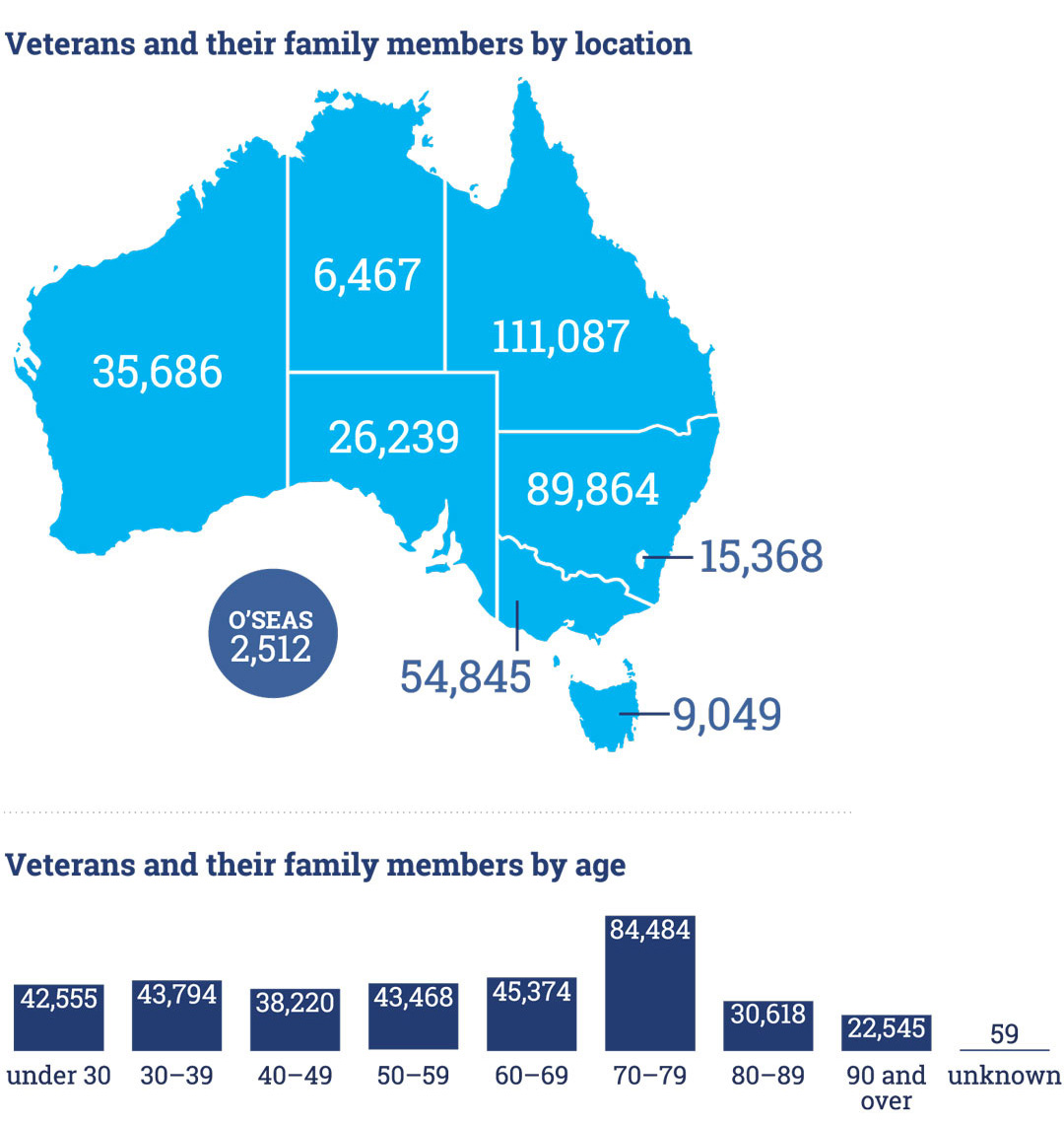 Infographic map of Australia shows Veterans and their family members by location<br />
WA 35,686. NT 6,467. QLD 111,087. SA 26,239. NSW 89,864. VIC 54,845. TAS 9,049. ACT 15,368. Overseas 2,512.<br />
Veterans and their family members by age. Under 30 42,555. 30-39 43,794. 40-49 38,220. 50-59 43,468. 60-69 45,374. 70-79 84,484. 80-89 30,618. 90 and over 22,545. Unknown 59.