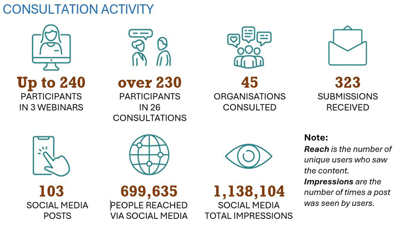 240 participants in 3 webinars, 230 particpants in 26 consultations, 45 organisations consulted, 323 submissions, 103 social media posts, 699,635 people reached on social media, 1,138,104 social media total impressions