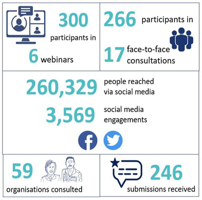 300 participants, 6 webinars, 266 participants in 17 face-to-face consultations, 260,329 people reached via social media, 3,569 social media engagements, 59 organisation consulted, 246 submissions received