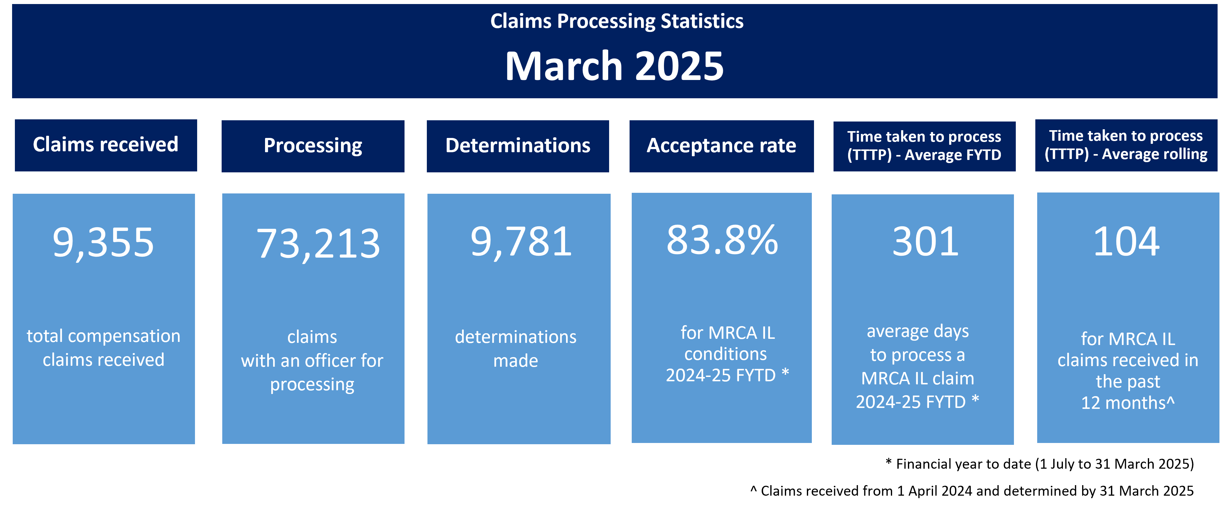 Claims processing statistics March 2025 Infographic