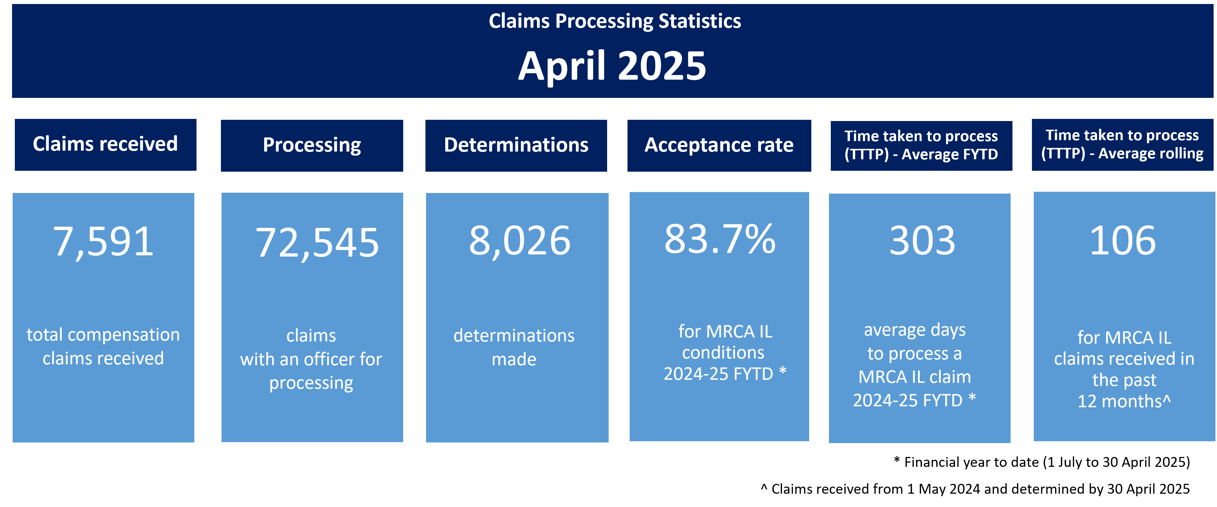 Claims processing statistics April 2025 Infographic