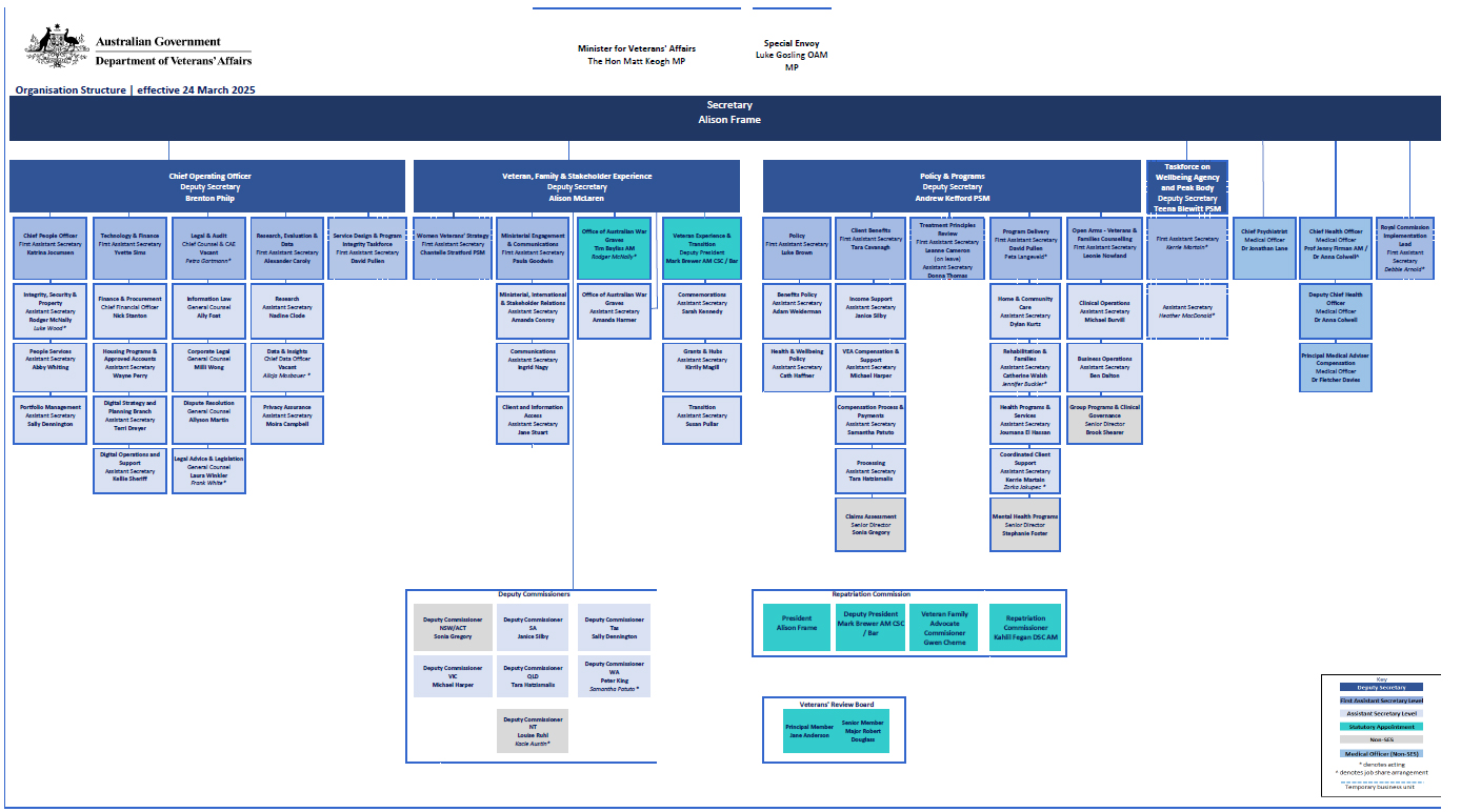 DVA organisational chart showing the leadership hierarchy.