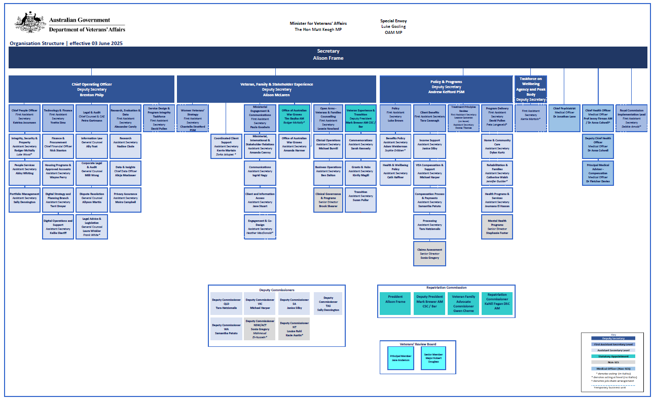 Australian Government Department of Veterans' Affairs Organisational Chart 3 June 2025