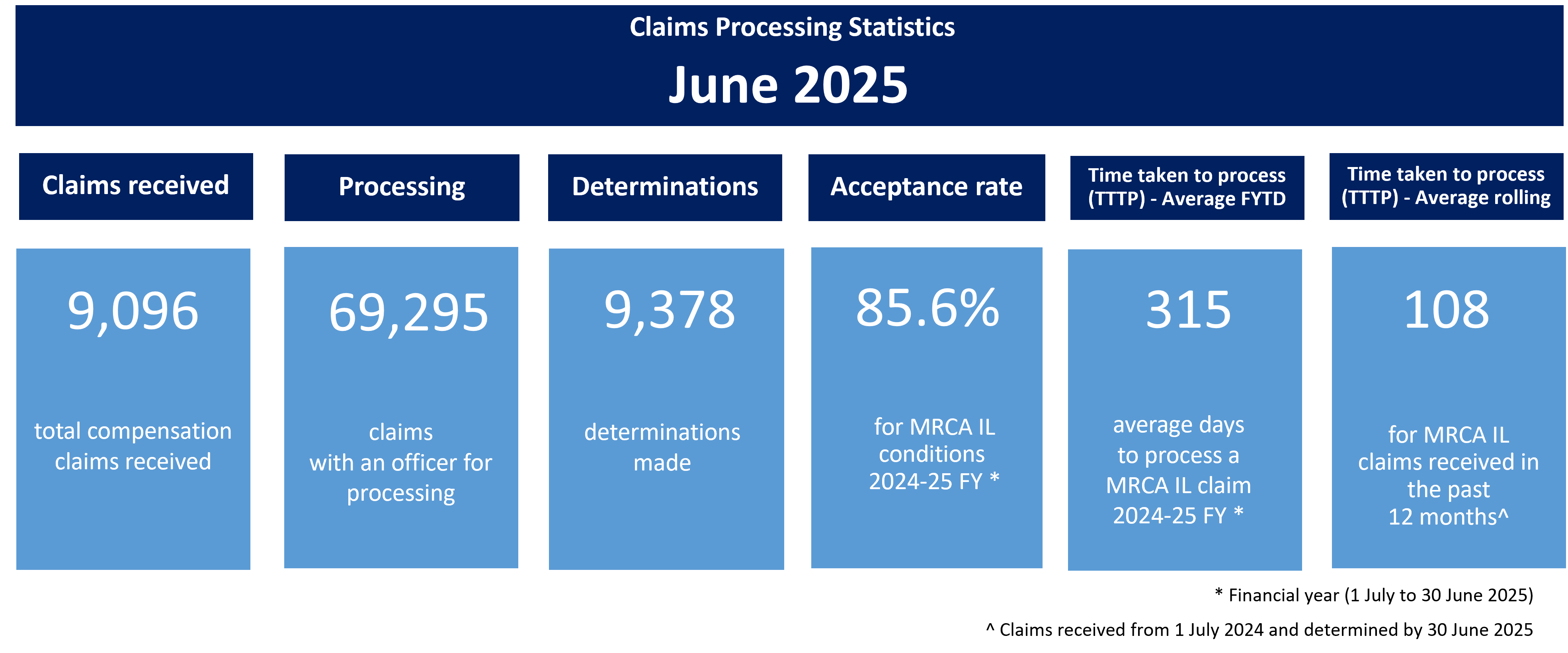 Infographic claims processing statistics June 2025