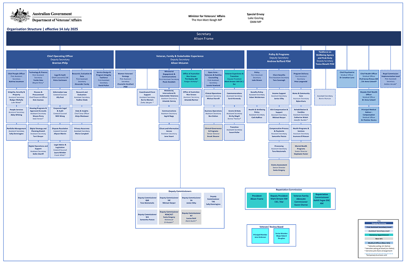 Australian Government Department of Veterans' Affairs Organisational Chart 14 July 2025