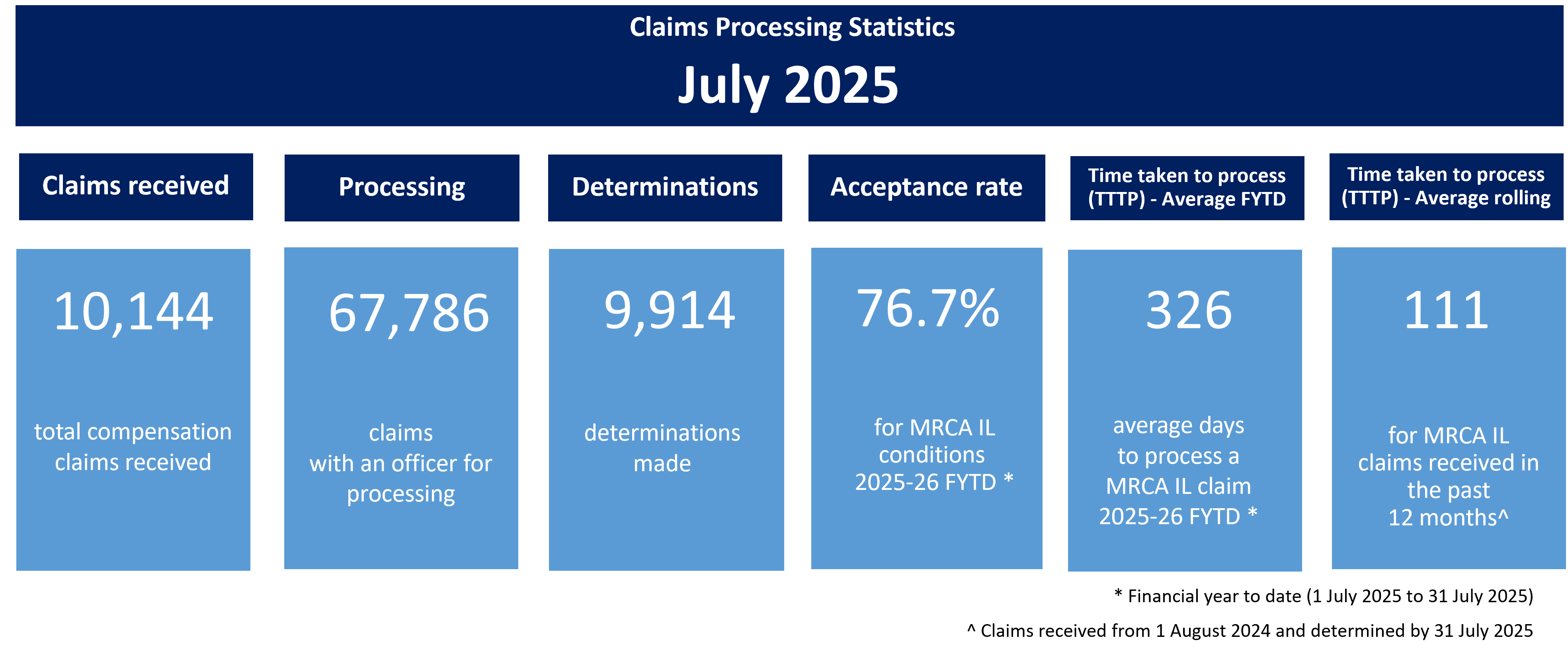 claims processing stats July 2025