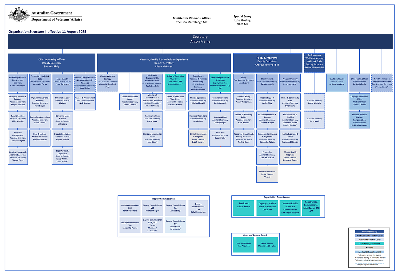 Australian Government Department of Veterans' Affairs Organisational Chart 11 August 2025