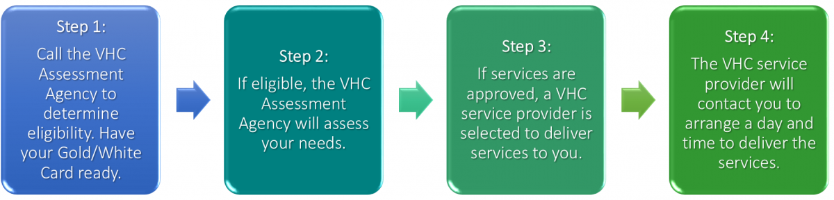Access VHC flow chart