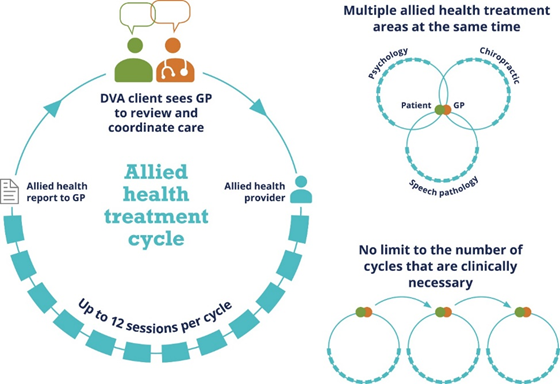 The image is a pictorial representation of the treatment cycle, which is described by the preceeding text.